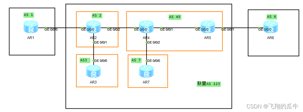 BGP联盟、对等体组、按组打包