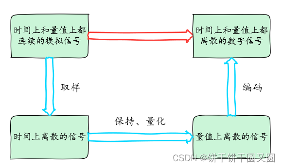 STM32 ADC学习