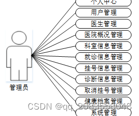 基于php医院预约挂号系统