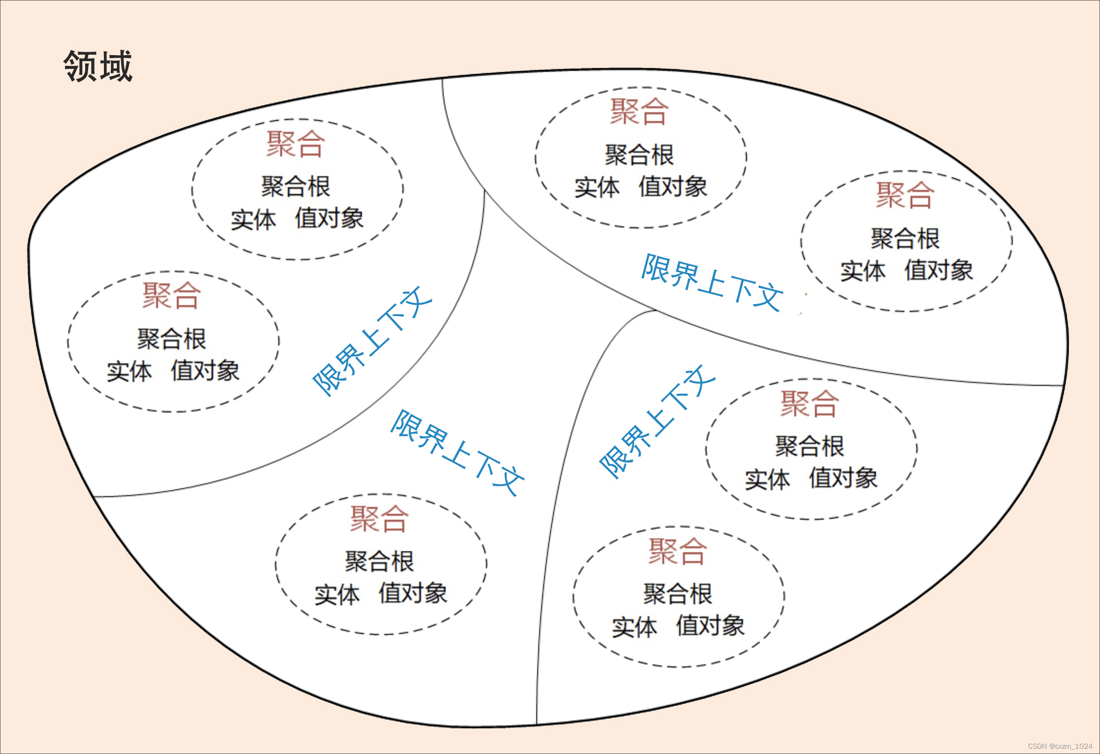 01、领域驱动设计：微服务设计为什么要选择DDD总结