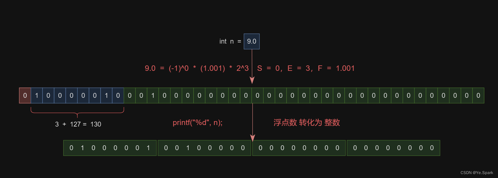 【C语言】整数，浮点数数据在内存中的存储