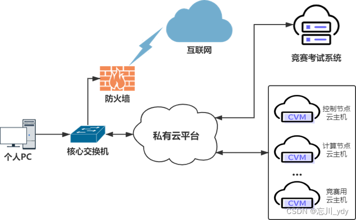 2022 年全国职业院校技能大赛高职组云计算赛项试卷