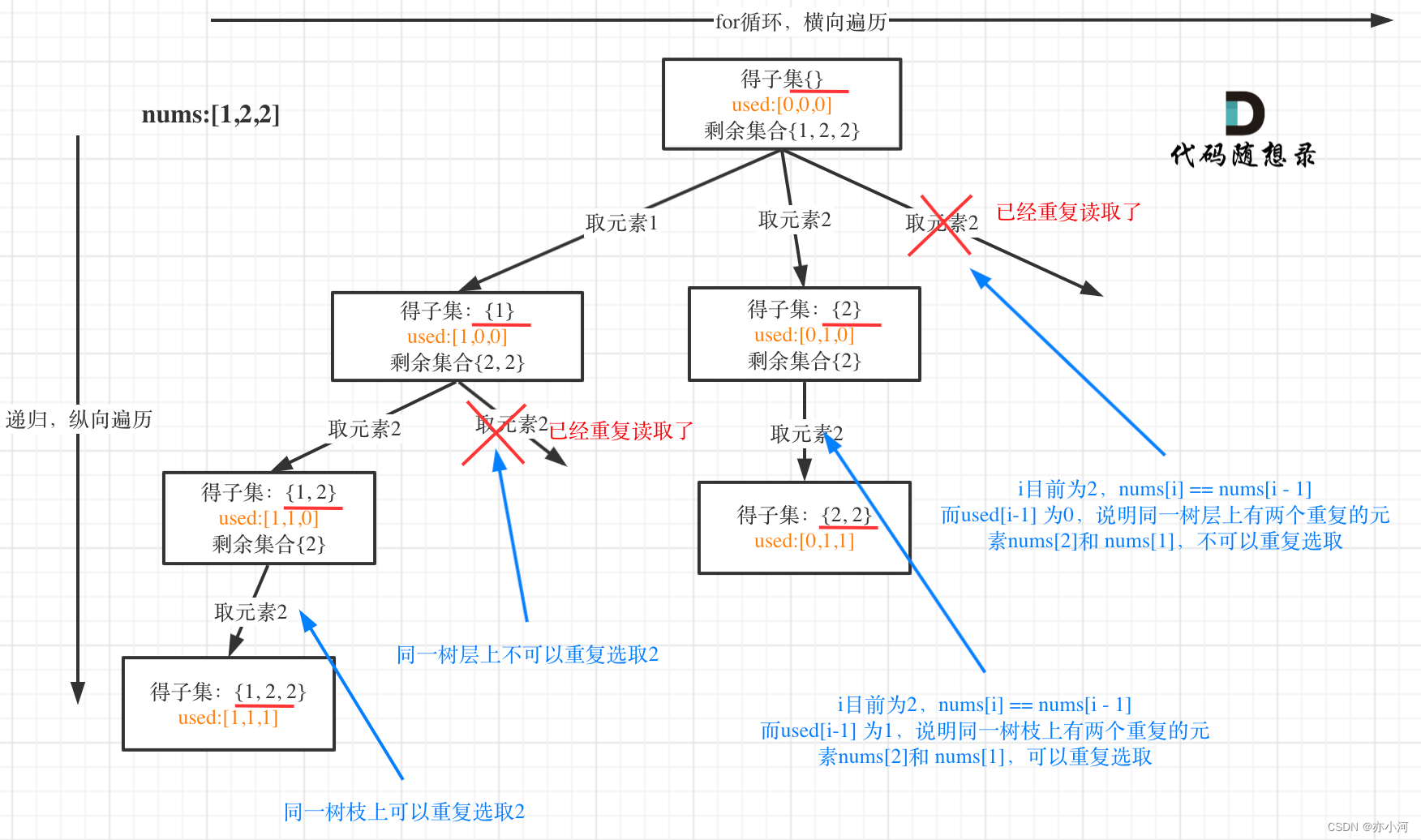 <span style='color:red;'>回溯</span>算法|<span style='color:red;'>90</span>.<span style='color:red;'>子集</span><span style='color:red;'>II</span>