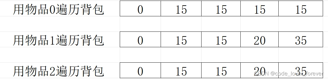 Leetcode刷题笔记——动态规划（背包问题）篇