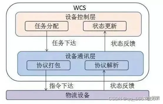 WCS立体仓