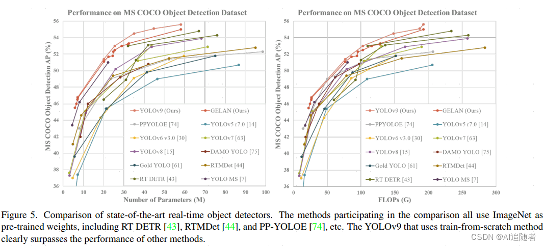 YOLOv9来啦！YOLO目标检测全新工作！性能表现SOTA！在各个方面都大大超过了RT-DETR、YOLOv8等