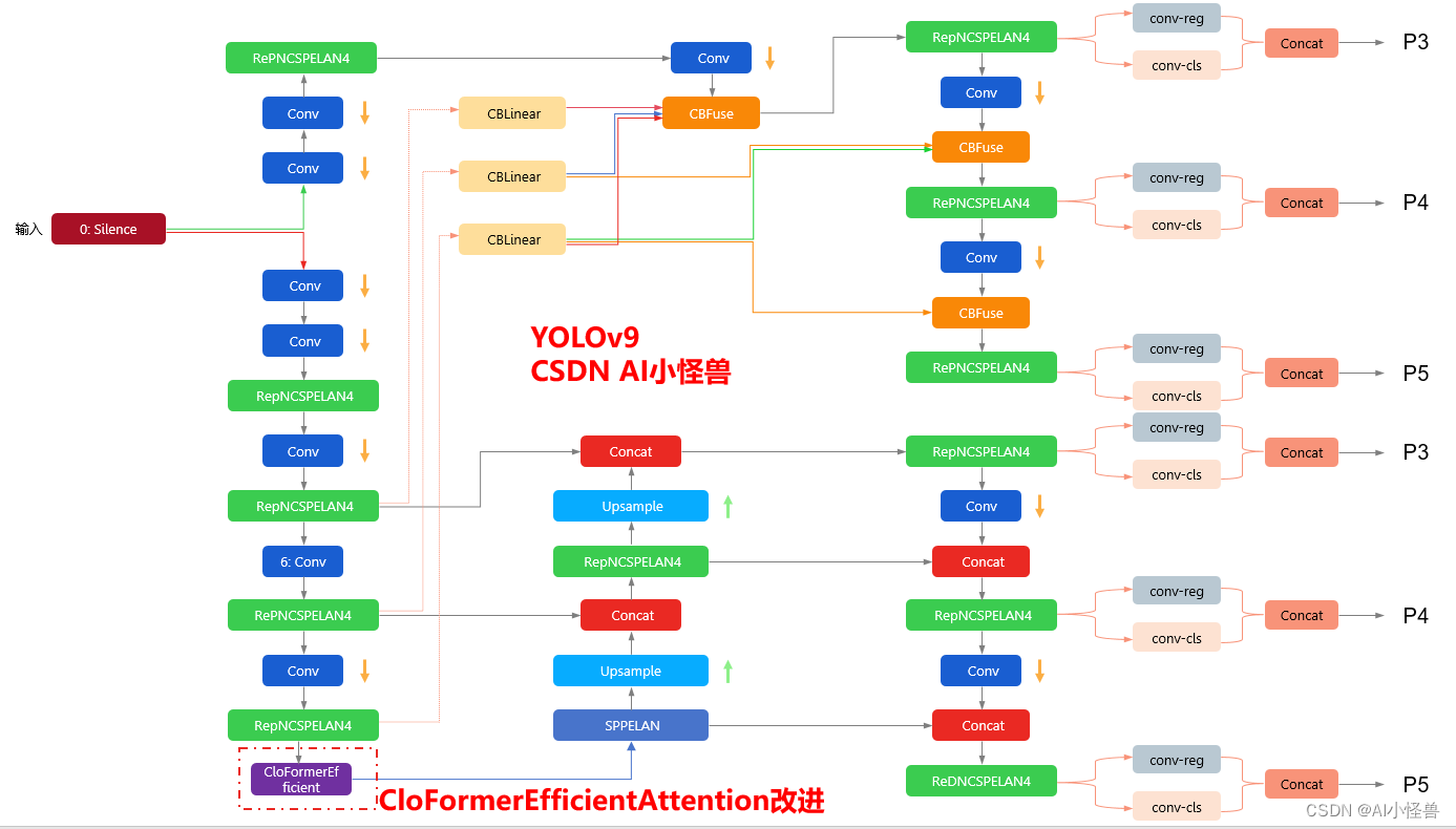 YOLOv9改进策略 ：注意力机制 | 注意力机制与卷积的完美融合 | 最新移动端高效网络架构 CloFormer