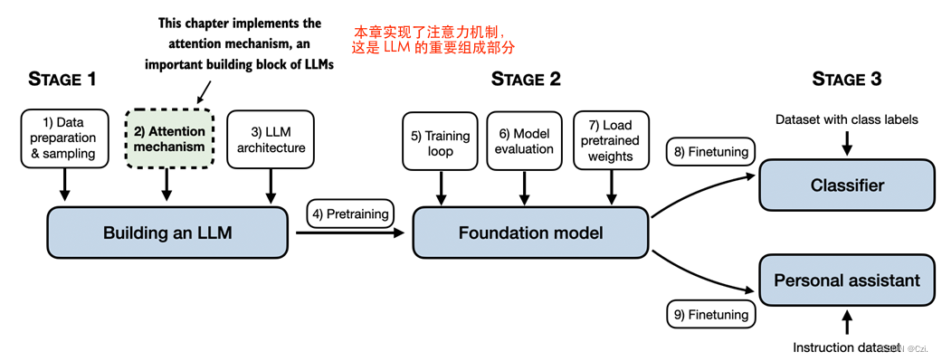 Build a Large Language Model (From Scratch) <span style='color:red;'>从头</span><span style='color:red;'>开始</span>构建大型语言<span style='color:red;'>模型</span>(第三章)<span style='color:red;'>学习</span>笔记