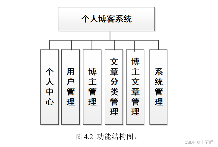 个人博客系统|基于Springboot的个人博客系统设计与实现(源码+数据库+文档）