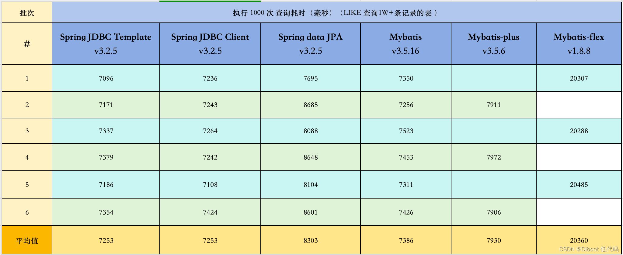 ORM查询性能对比测试