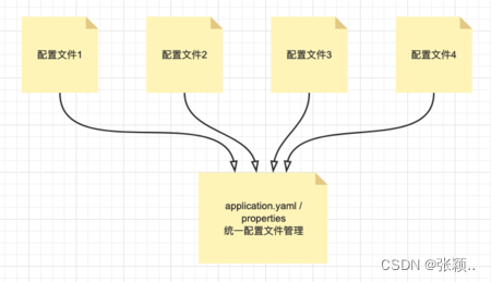 springboot统一配置管理