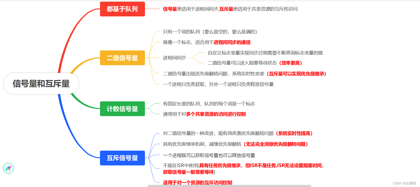 信号量没有优先级继承机制，使用二值信号量时容易出现优先级翻转问题，而二值信号量可以减缓优先级翻转问题。二值信号量适用于进程间同步，计数信号量适用于多个共享资源的访问控制，互斥量适用于对一个资源的互斥访问控制。