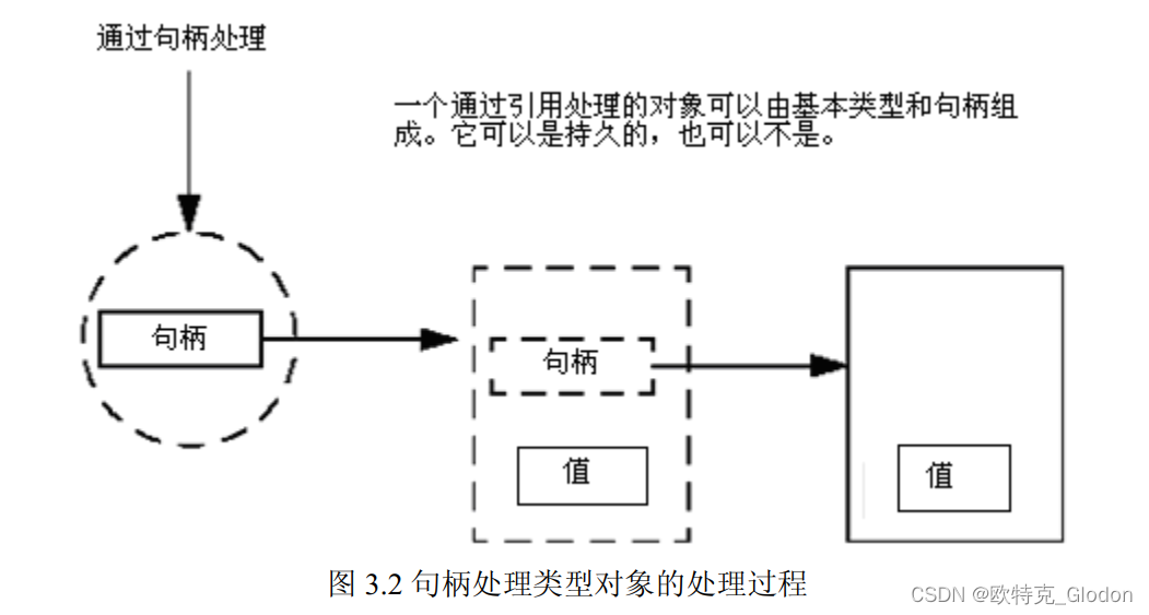 OpenCASCADE开发指南＜四＞：OCC 数据类型和句柄