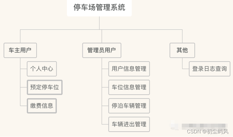 基于SpringBoot+Vue前后端分离的停车场管理系统设计与实现+毕业论文（12000字）