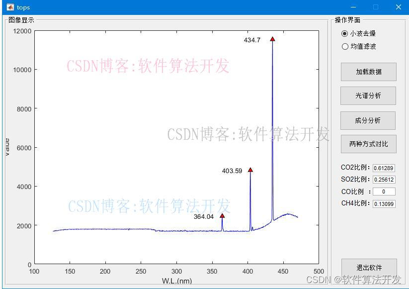 <span style='color:red;'>基于</span><span style='color:red;'>小</span>波变换<span style='color:red;'>和</span>峰值搜索的光谱检测<span style='color:red;'>matlab</span><span style='color:red;'>仿真</span>,带<span style='color:red;'>GUI</span><span style='color:red;'>界面</span>