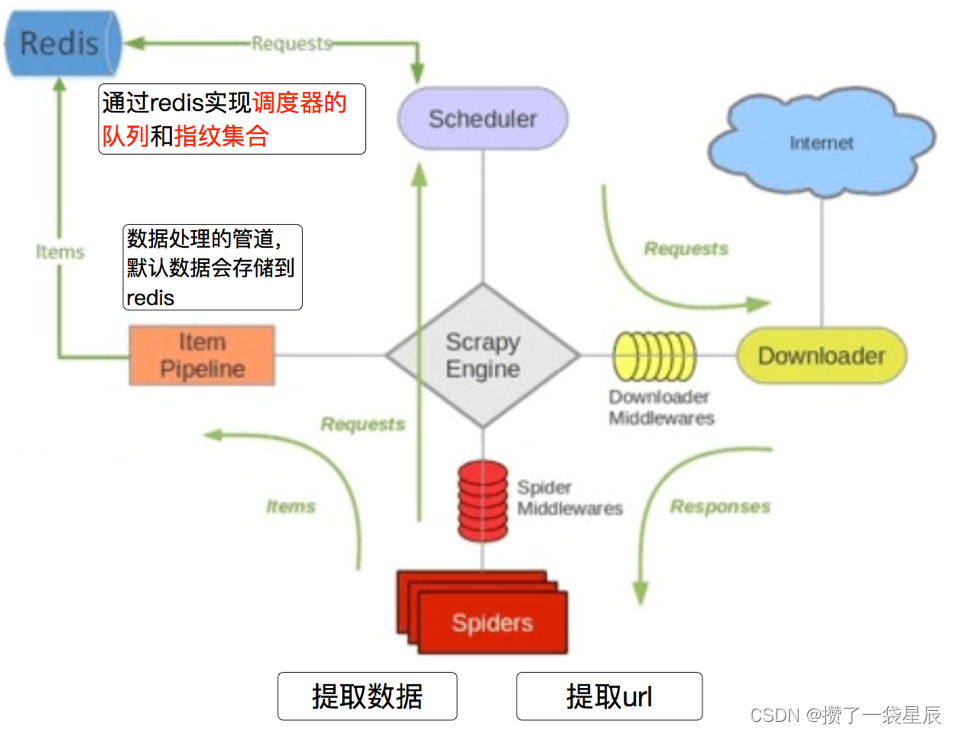 <span style='color:red;'>scrapy</span>_<span style='color:red;'>redis</span>概念作用和流程