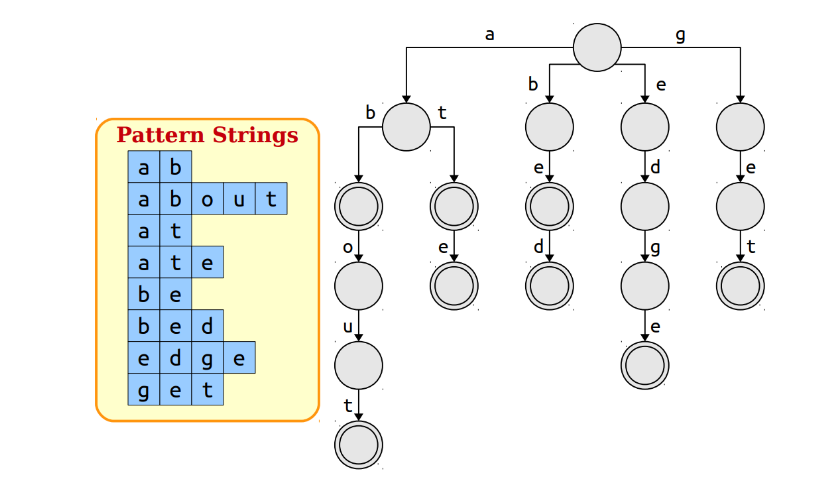 Aho Corasick Algorithm