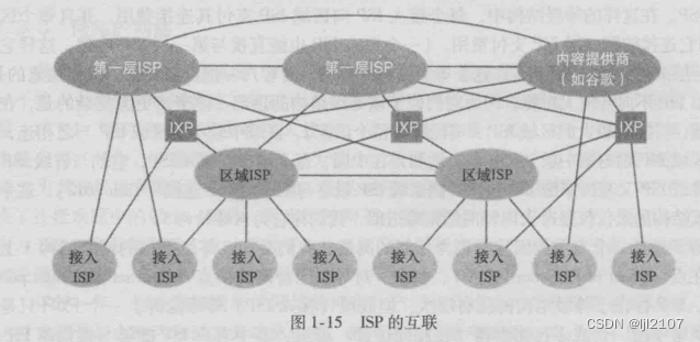 【计算机网络】网络的网络