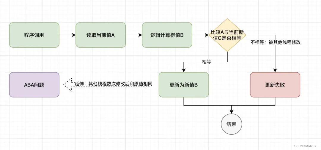 【并发】CAS原子操作