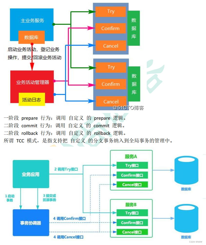 谷粒商城篇章10 -- P262-P291/P295-P310 -- 订单服务（支付）【分布式高级篇七】