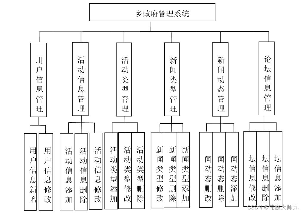 乡政府|乡政府管理系统|基于Springboot的乡政府管理系统设计与实现(源码+数据库+文档)