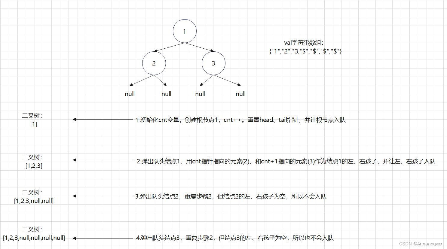 【序列化】概念及二叉树序列化、反序列化的两种方式