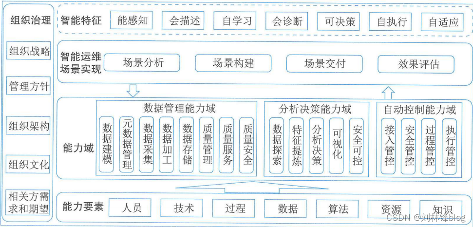 信息系统管理