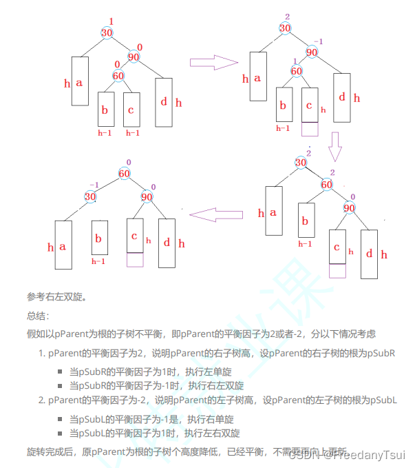 二叉平衡树和红黑树的代码实现（红黑树以后补充，目前代码也没怎么明白）