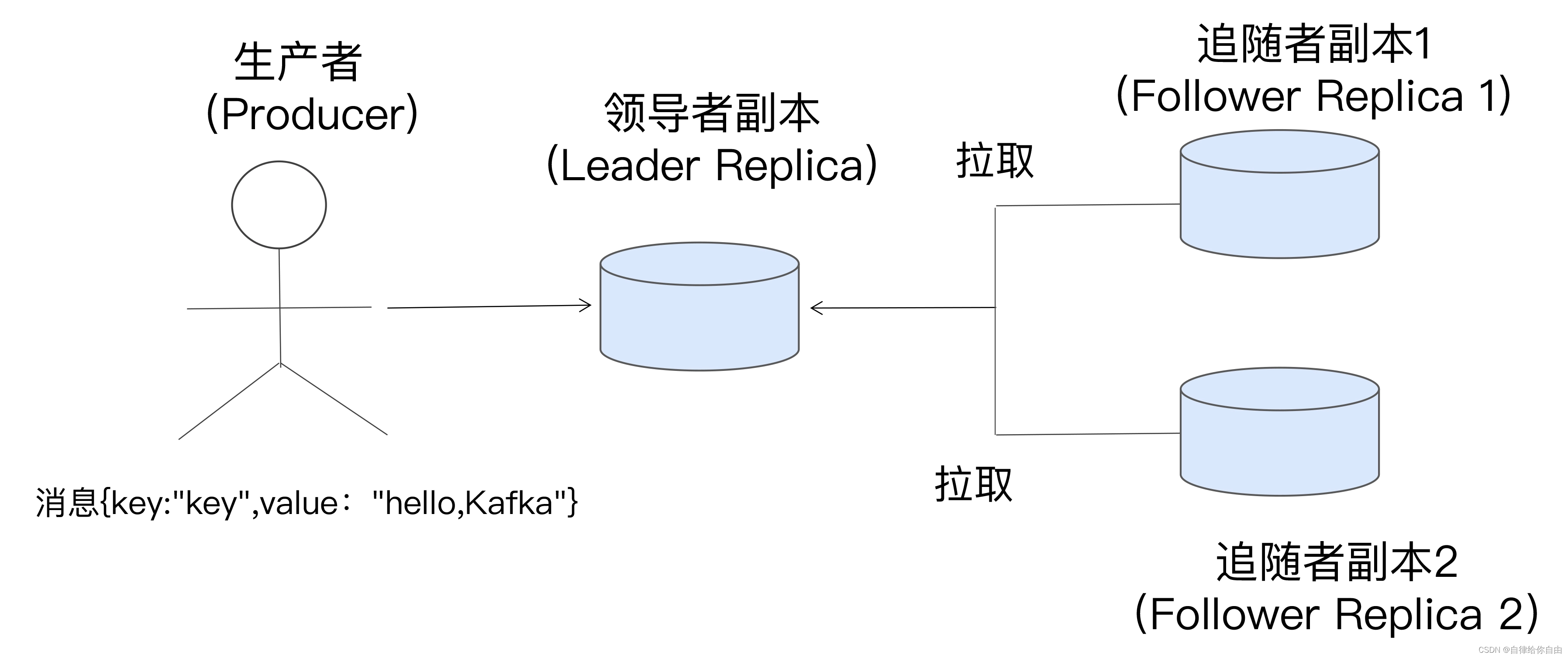 kafka同步副本集及关键参数