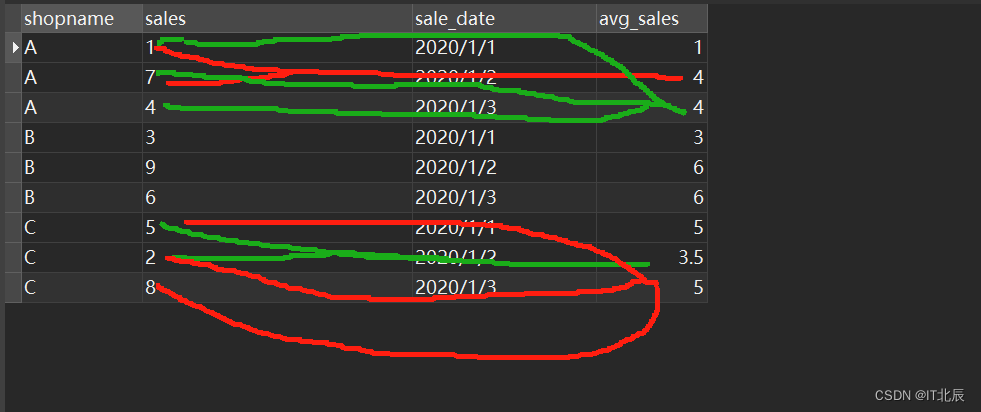 MySQL8.0聚合函数+over()函数