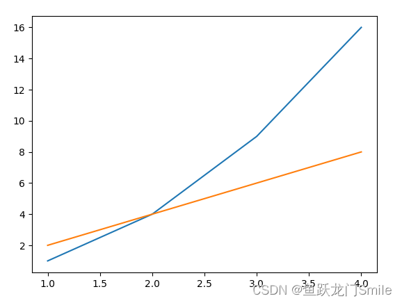 Matplotlib pyploy.plot()基础_plt plot参数-CSDN博客