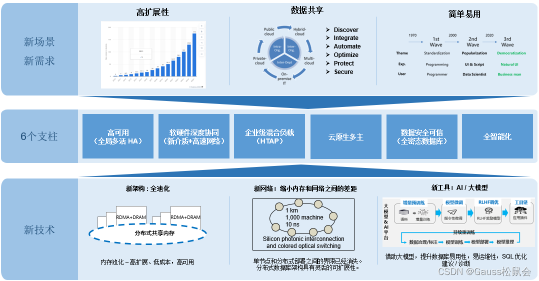 分布式数据库技术的演进和发展方向