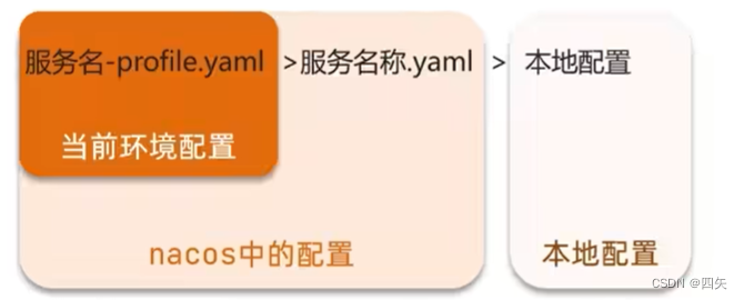 服务名-profile.yaml > 服务名称.yaml > 本地配置