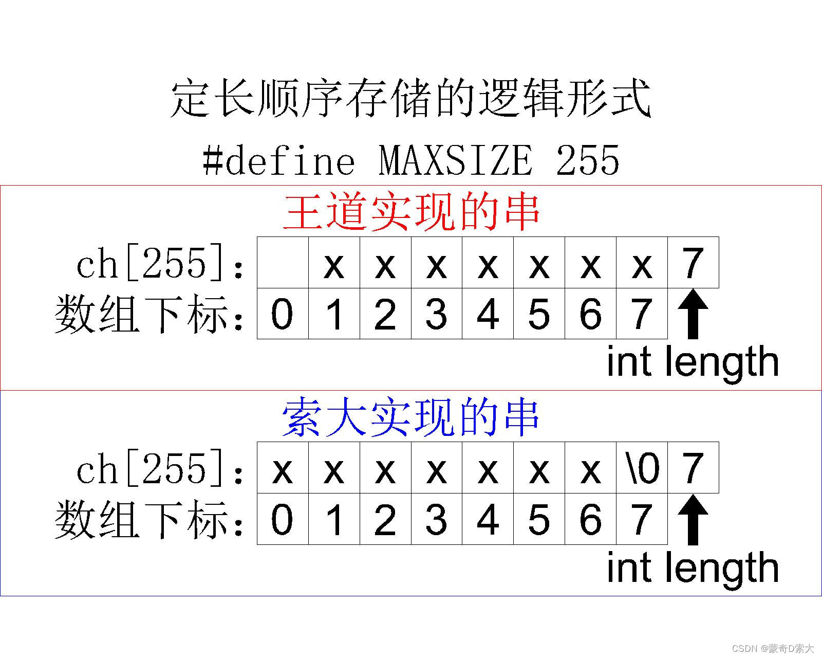 定长顺序存储逻辑形式