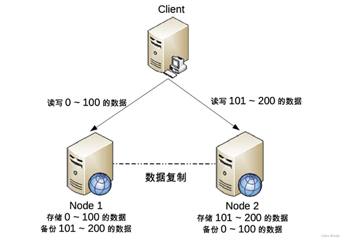 CAP、ACID、BASE傻傻分不清