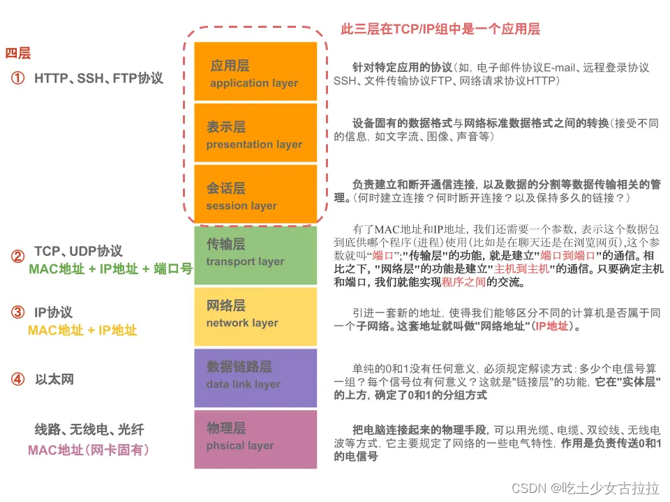 软考中级工程师网络技术第二节网络体系结构