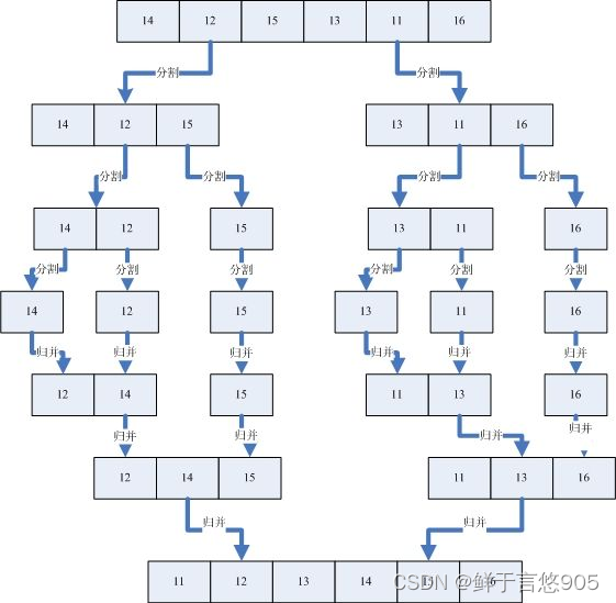 数据结构从入门到精通——归并排序