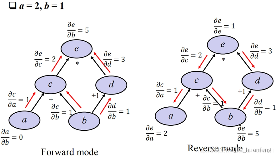 <span style='color:red;'>计算</span>图：深度学习<span style='color:red;'>中</span><span style='color:red;'>的</span>链式求导与<span style='color:red;'>反向</span><span style='color:red;'>传播</span>引擎