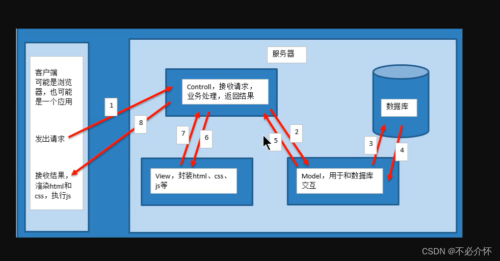 Django框架