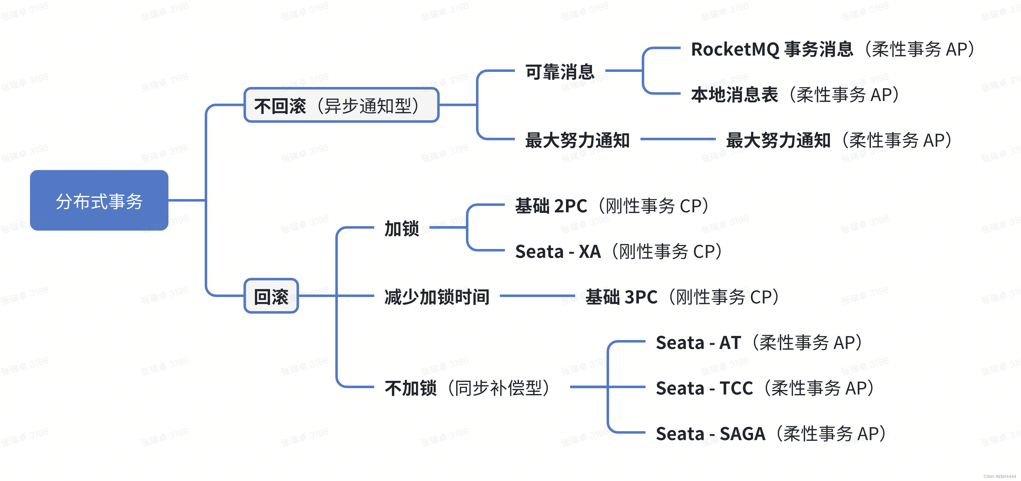 分布式事务的分类