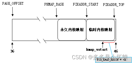 临时内核映射