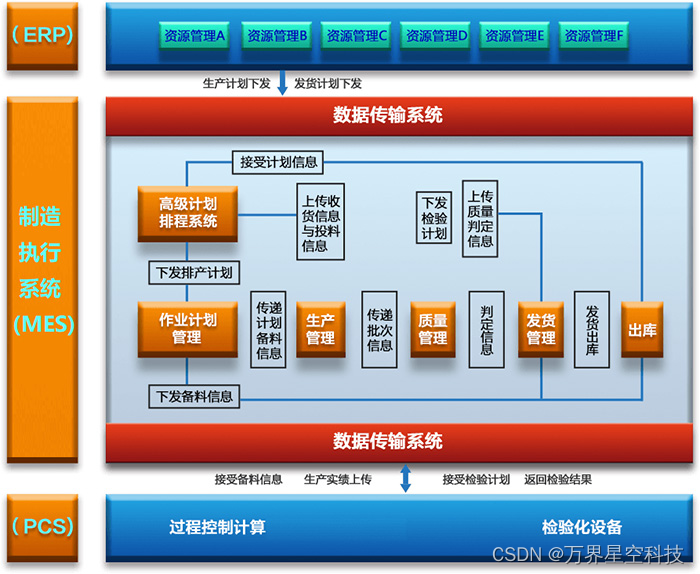 万界星空科技MES系统的生产管理流程