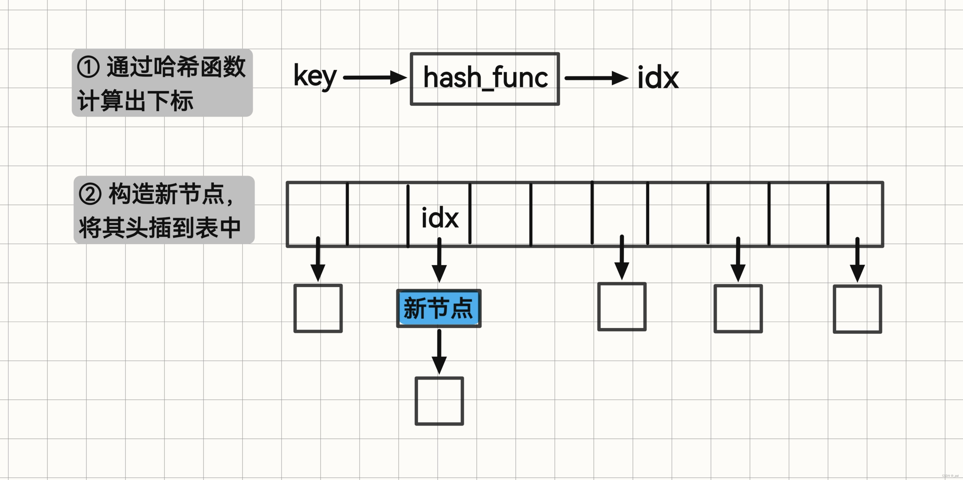 C++ 散列表（hash table）