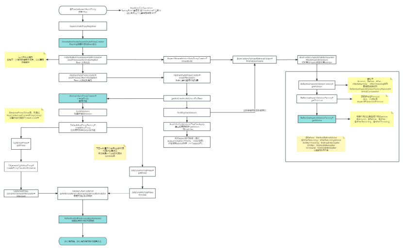 【十一】图解SpringBoot AOP实现原理