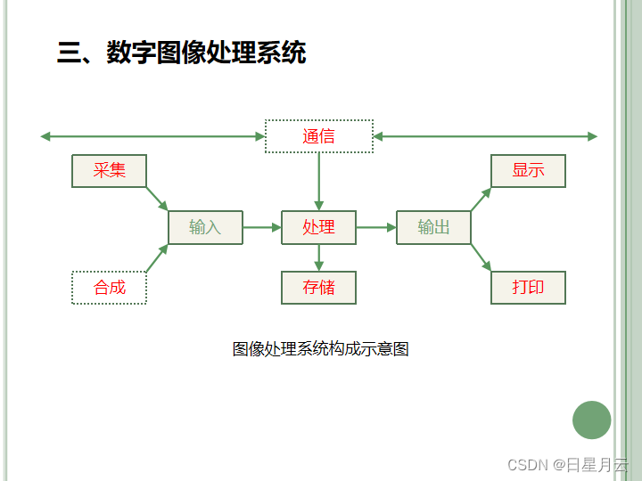 全书大纲【计算机图像处理】