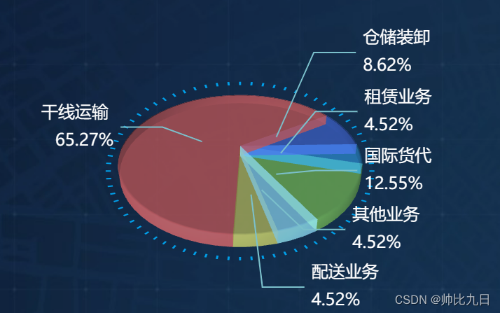 【<span style='color:red;'>echarts</span>】使用 <span style='color:red;'>ECharts</span> 绘制<span style='color:red;'>3</span><span style='color:red;'>D</span>饼图