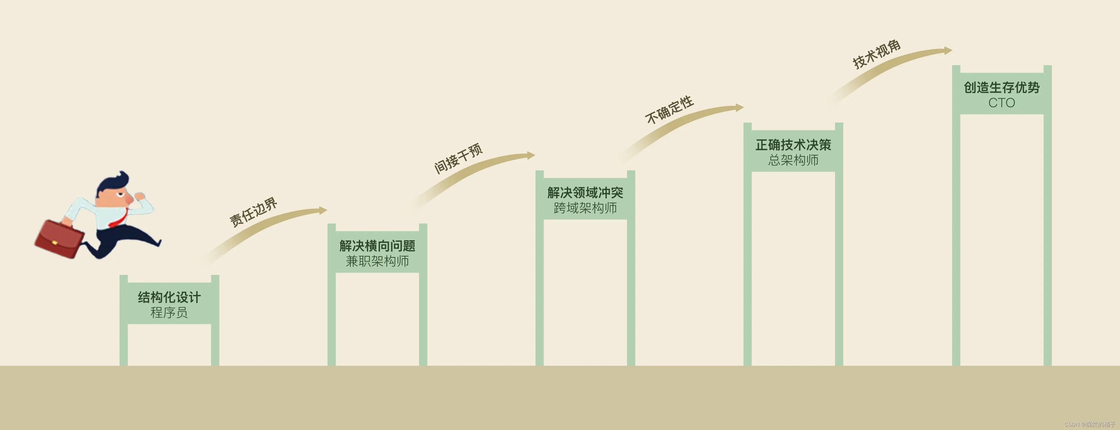 架构每日一学 3：架构师六个生存法则之一：如何找到唯一且正确的架构目标？（二）