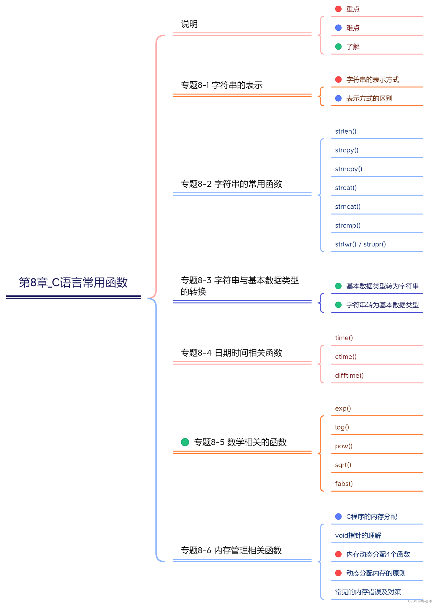 C语言基础内容（七）——第08章_C语言常用函数