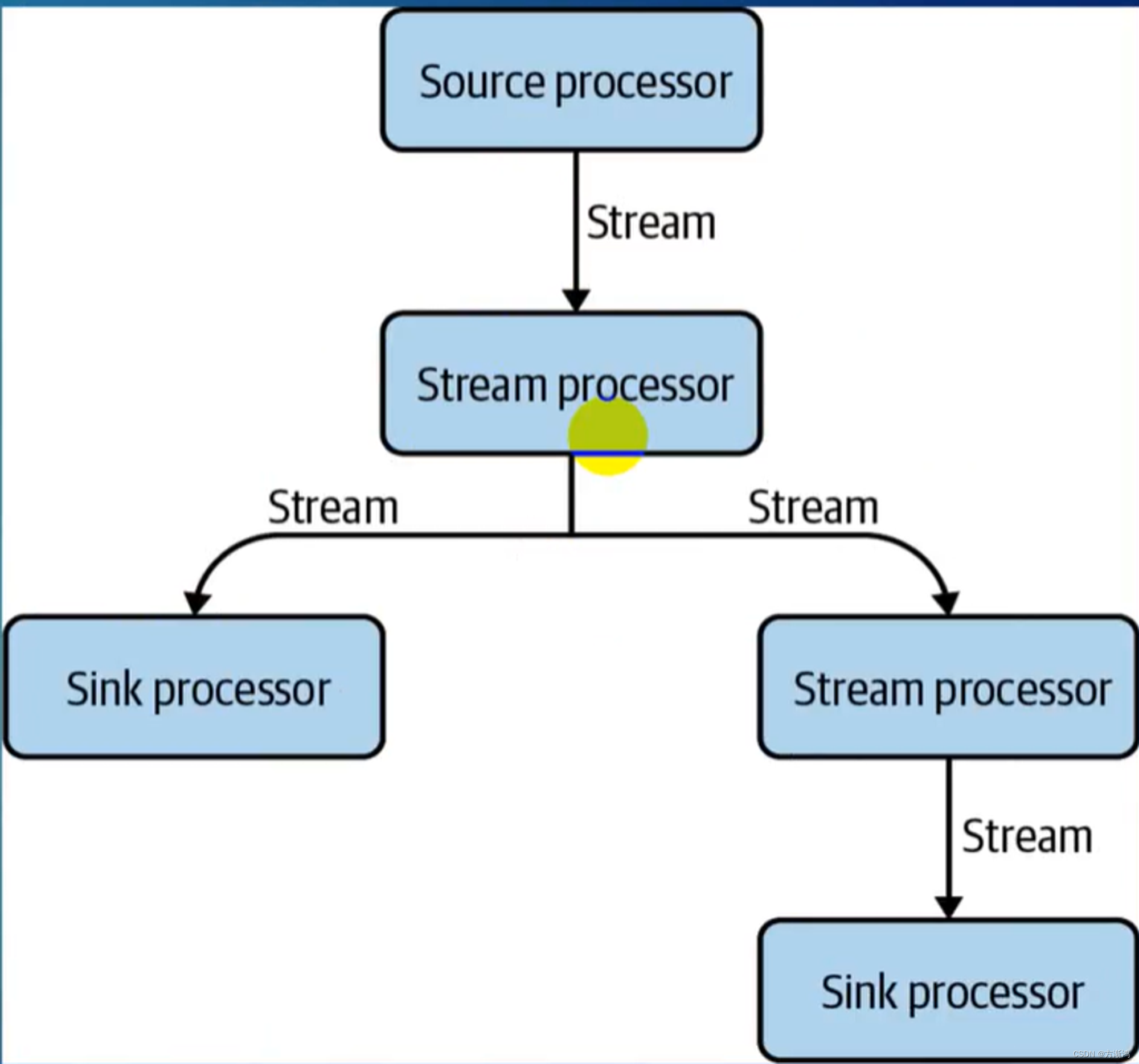 【2024】Kafka Streams详细介绍与具体使用（1）