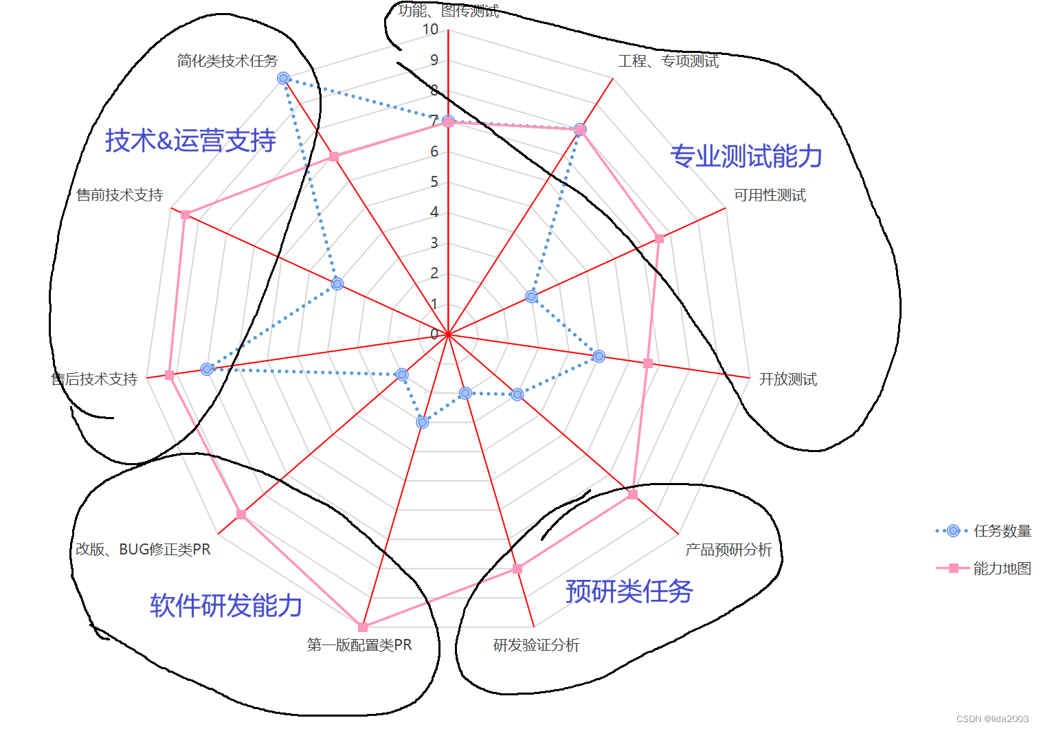 研发设计人员能力&级别定义